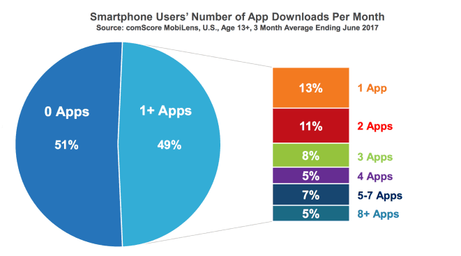 App Downloads Per Month