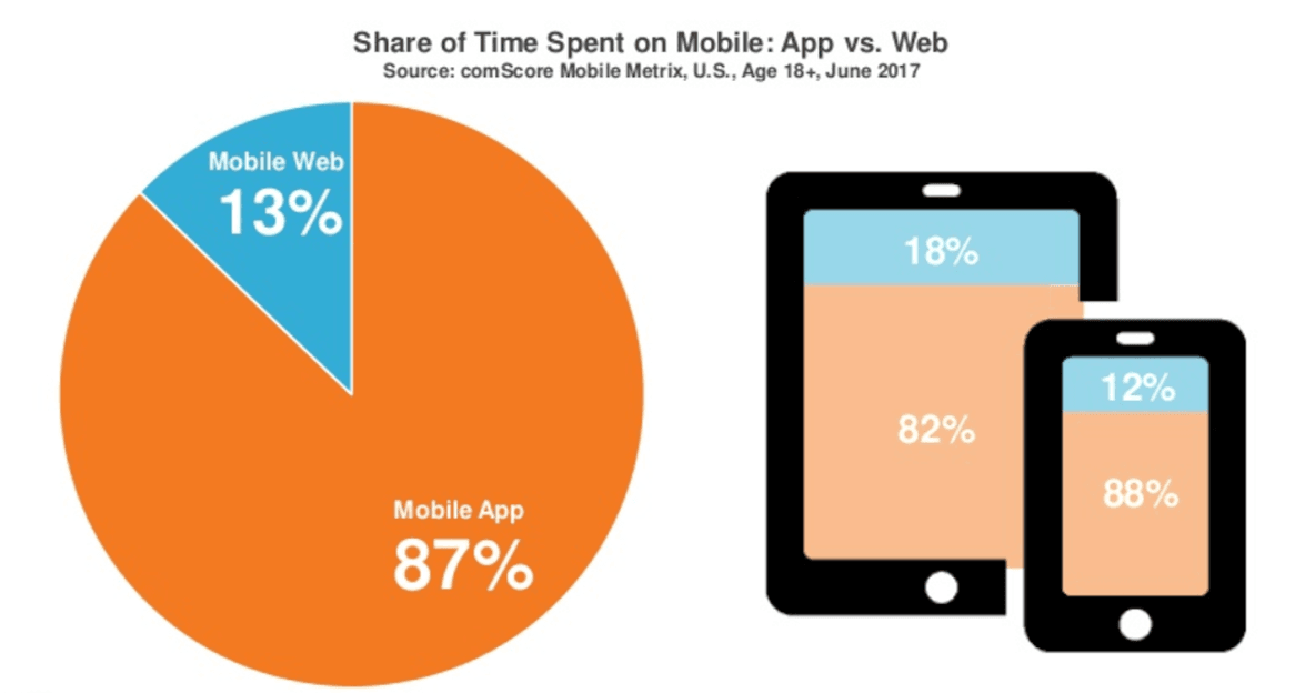 Share of Time Spent on Mobile